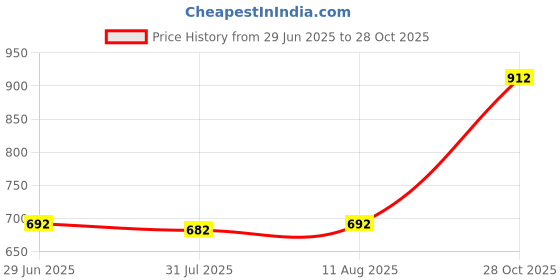 amazon.in Lyla 2xCarburetor Main Jet Kit For PWK OKO CVK 75.78.80.82.85.88 Price History Graph from 29 Jun 2025 to 28 Oct 2025