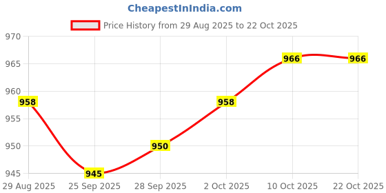 amazon.in Lyla 2xEngine Warehouse Cleaner Cleaner Tools Degreaser Fit for Auto Detail Trucks 50ml Price History Graph from 29 Aug 2025 to 21 Oct 2025