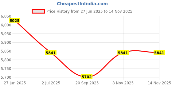 amazon.in Lyla 2xFuel Rail Pressure Sensor ,55PP32-01 for Cng Pressure Sensor Price History Graph from 27 Jun 2025 to 13 Nov 2025