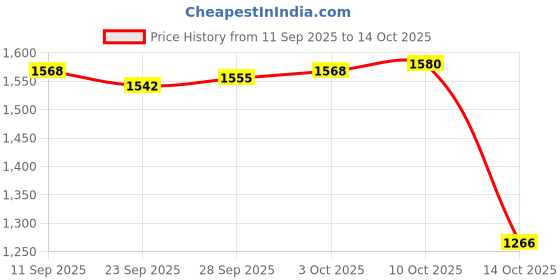 amazon.in Lyla 2xHeadlight Lens Restoration Repair Kit Aging Polish Liquid Lens Restorer 30ml Price History Graph from 11 Sep 2025 to 14 Oct 2025