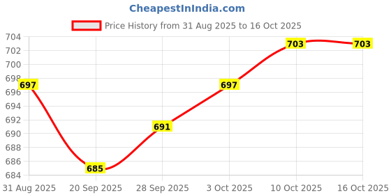 amazon.in Lyla 2xHeadlight Polisher Restorer for Lights Car Windows Brake Lights 20ml Price History Graph from 31 Aug 2025 to 16 Oct 2025