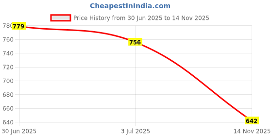 amazon.in Lyla 2xHeater A/C or Fan Control Knob Single Replaces for 2000-2006 Tundra Price History Graph from 30 Jun 2025 to 14 Nov 2025