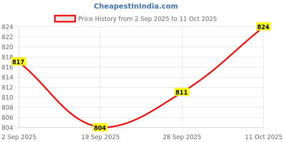 amazon.in Lyla 2xice Scraper Car Exterior Cleaning Tool for Windows Auto Windscreen PP with Brush Price History Graph from 2 Sep 2025 to 11 Oct 2025