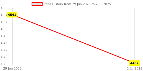 amazon.in Lyla 2xInstrument Cluster Speedometer LCD Display Screen for Quest 2004-2006 Price History Graph from 29 Jun 2025 to 2 Jul 2025