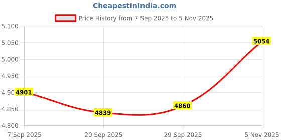 amazon.in lyla 2xJapanese Wooden Clogs Shoes Trendy for Stage Performance Apartment Carnivals 42 lyla Price History Graph from 7 Sep 2025 to 5 Nov 2025