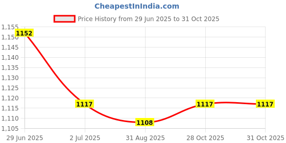 amazon.in Lyla 2xM6 Thread Motorcycle Main Jet Kit Carburetor 98-130 10 Size Injector Nozzle Price History Graph from 29 Jun 2025 to 31 Oct 2025