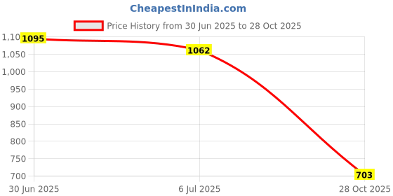 amazon.in Lyla 2xMetal Magnetic Oil Drain Plug Bolt Nut Screw M12 for ATV Motorcycle Black Price History Graph from 30 Jun 2025 to 28 Oct 2025