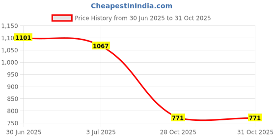 amazon.in Lyla 2xMetal Magnetic Oil Drain Plug Bolt Nut Screw M12 for ATV Motorcycle Golden Price History Graph from 30 Jun 2025 to 30 Oct 2025