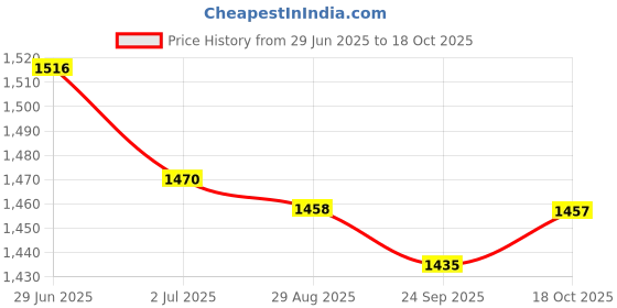 amazon.in Lyla 2xMotorcycle Helmet Devil's Horn Decoration Horn for Helme for Suction Cup Price History Graph from 29 Jun 2025 to 18 Oct 2025