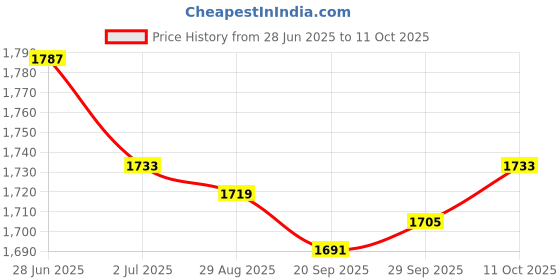 amazon.in Lyla 2xNavigation Vehicle Guide Ball w/ Magnetic Declination Adjustment for Hiking Price History Graph from 28 Jun 2025 to 11 Oct 2025