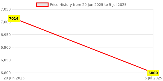 amazon.in Lyla 2xOBD Hud Head Up Display Digital Car Speed On-Board Computer Speedometer Price History Graph from 29 Jun 2025 to 5 Jul 2025