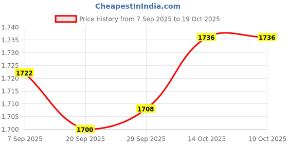 amazon.in Lyla 2xOIL FILTER HOUSING CAP 3M5Q-6737-AA for TRANSIT MK7 2.2 2.4 DIESEL Price History Graph from 7 Sep 2025 to 19 Oct 2025