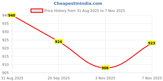 amazon.in Lyla 2xPack of 100 Pieces Lab Ashless Quantitative Filter Paper 30-50um 9cm Price History Graph from 31 Aug 2025 to 5 Nov 2025