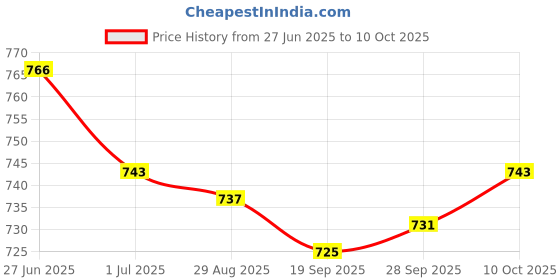 amazon.in Lyla 2xPack of 100 Pieces Lab Ashless Quantitative Filter Paper Circles 7cm Price History Graph from 27 Jun 2025 to 10 Oct 2025
