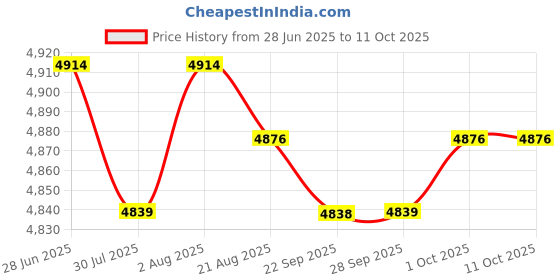 amazon.in Lyla 2xPCIE Express 5.1ch CMI8738 Audio Sound Card w/Low Profile Bracket Price History Graph from 28 Jun 2025 to 10 Oct 2025
