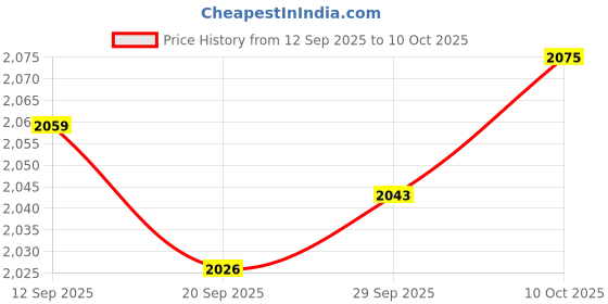 amazon.in Lyla 2xPoint Spark Plug Socket Removal Tool Durable Steel for Price History Graph from 12 Sep 2025 to 10 Oct 2025