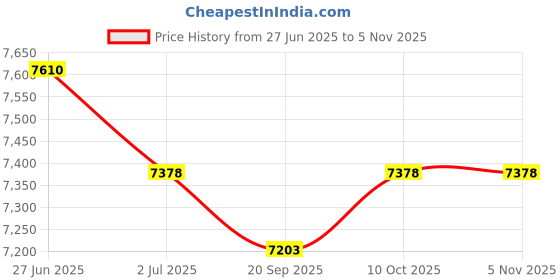 amazon.in Lyla 2xPressure Sensor 224-4536 Heavy Duty Fit for Caterpillar C7 C9 3126 C15 Price History Graph from 27 Jun 2025 to 2 Nov 2025