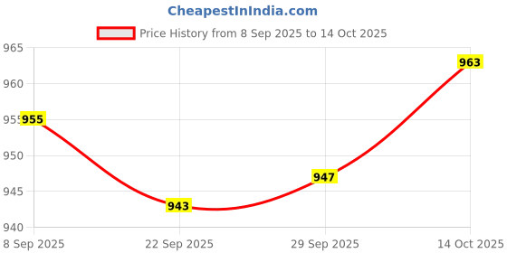 amazon.in Lyla 2xRetractable Machine Car Inspection Mirror for Toolmakers 360 Degrees Rotated Price History Graph from 8 Sep 2025 to 14 Oct 2025