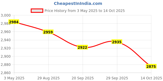 amazon.in Lyla 2xRunning Belt Versatile Phone Key Holder Waist Bag for Walking Jogging Hiking XS S and M Price History Graph from 3 May 2025 to 14 Oct 2025