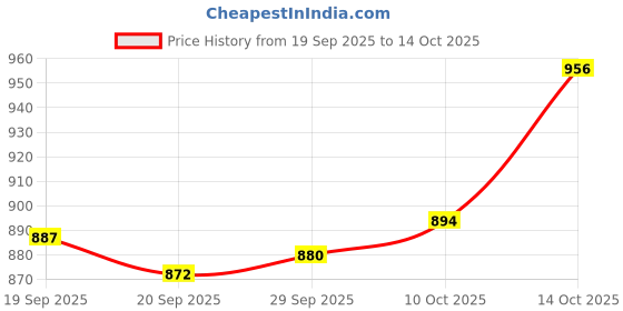 amazon.in Lyla 2xSilicone Earplugs Waterproof Noise Reduction for Sleeping Snoring Loud Noise lyla Price History Graph from 19 Sep 2025 to 14 Oct 2025