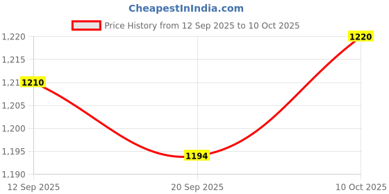 amazon.in Lyla 2xSpark Plug Plug Connector 389-100 for Ford Triton 4. 6L 5. 4L 6. 8 V Price History Graph from 12 Sep 2025 to 10 Oct 2025