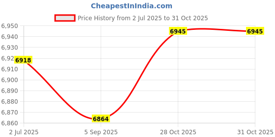 amazon.in Lyla 2xStainless Steel SI-AT39032 Dipstick for LS Engines LS1 LS6 LM7 L59 L98 L76 Price History Graph from 2 Jul 2025 to 31 Oct 2025