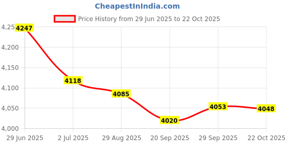 amazon.in Lyla 2xStepping Motor SL42STH40-1684A 1.8A 78Oz with Cable for 3D Printer Machine Price History Graph from 29 Jun 2025 to 22 Oct 2025