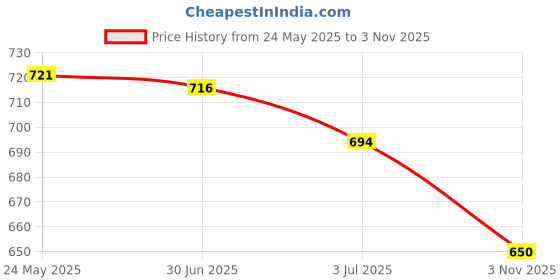 amazon.in Lyla 2xStory Learning Kids Zoo Plush Toy Animal Hand Glove Puppets Leopard Price History Graph from 24 May 2025 to 3 Nov 2025