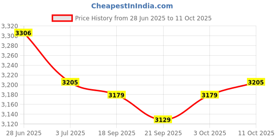 amazon.in Lyla 2xTachometer Digital RPM Hour Tach Meter LCD Display for Bike Motorcycle Boat Price History Graph from 28 Jun 2025 to 11 Oct 2025