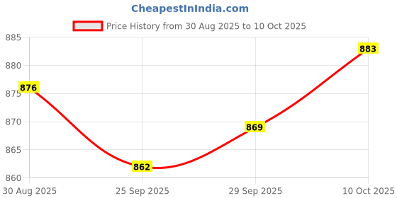 amazon.in Lyla 2xTelescoping Inspection Mirror 360 Swivel Multipurpose Metal Mechanics Mirror Price History Graph from 30 Aug 2025 to 10 Oct 2025