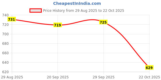 amazon.in lyla 2xTravel Passports Holder Passport Holder Cover Wallet Case Blue lyla Price History Graph from 29 Aug 2025 to 22 Oct 2025