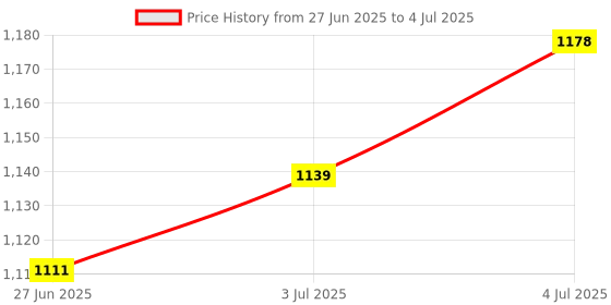 amazon.in Lyla 3 in 1 Socket Adapter Converter, 1 to 3 E27 Base Lamp Holder Socket Splitter for Photo Studio, Work Shop, Garage Lighting Price History Graph from 27 Jun 2025 to 4 Jul 2025