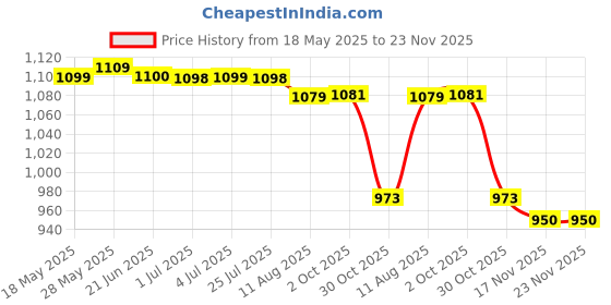 amazon.in LYLA 3 Pin Angled Surface Wall Socket 220-250V 2P+E Waterproof Ip44 32A lyla Price History Graph from 18 May 2025 to 23 Nov 2025