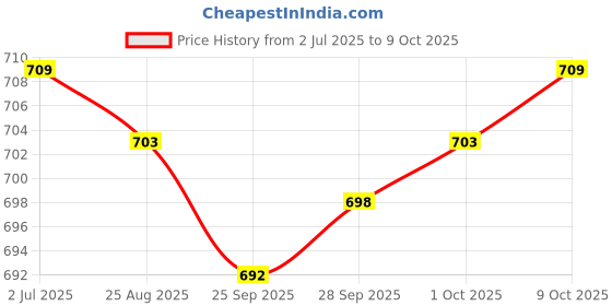 amazon.in Lyla 30 ml Rust Converter Spray Sturdy Accessories for Car Chassis Derusting Price History Graph from 2 Jul 2025 to 9 Oct 2025