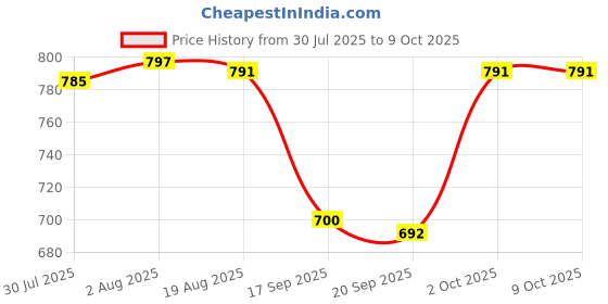 amazon.in Lyla 30 Times External LED Stereo Microscope Magnifier Clip On for mobile phones Price History Graph from 30 Jul 2025 to 9 Oct 2025