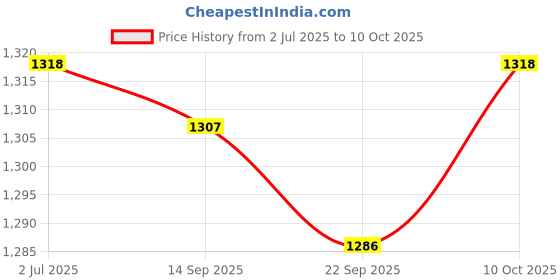 amazon.in Lyla 30x PVC Paint Filter Strainer Durable Industrial Nylon Mesh Paint Filter Price History Graph from 2 Jul 2025 to 10 Oct 2025