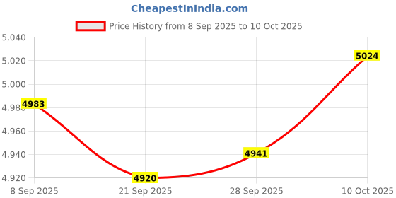 amazon.in Lyla 32 Position Key Storage Lock Box Security Wall Mounted Key Cabinet Organizer Price History Graph from 8 Sep 2025 to 10 Oct 2025
