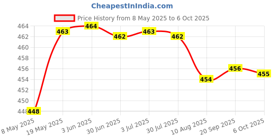 amazon.in Lyla 3.3Ft Serial Ata Sata Iii 3.0 Data HDD Hard Drive Disk Straight Signal Cable Price History Graph from 8 May 2025 to 6 Oct 2025