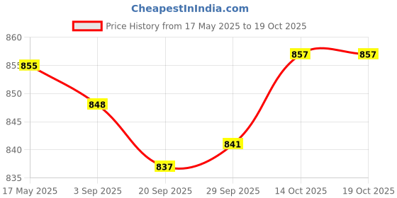 amazon.in Lyla 3.5mm Aux Auxiliary Cable Jack Adapter Conventer Car Home Audio Smart Phone Price History Graph from 17 May 2025 to 14 Oct 2025