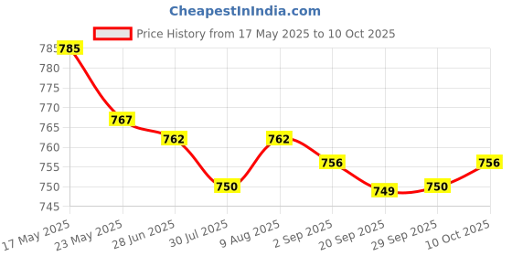 amazon.in Lyla 3.5mm Car Audio Mini Jack AUX Input Adapter for Fiat Grande Punto 2007+ Price History Graph from 17 May 2025 to 10 Oct 2025