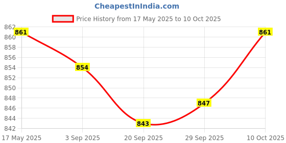amazon.in Lyla 3.5mm Female Plug Audio AUX in Cable Interface Adapter Connector for Mazda MX5 RX8 Price History Graph from 17 May 2025 to 10 Oct 2025