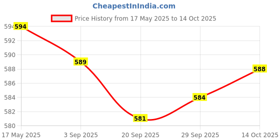 amazon.in Lyla 3.5mm Jack AUX Line in Adapter for Toyota RAV4 Camry Highlander Corolla Price History Graph from 17 May 2025 to 14 Oct 2025