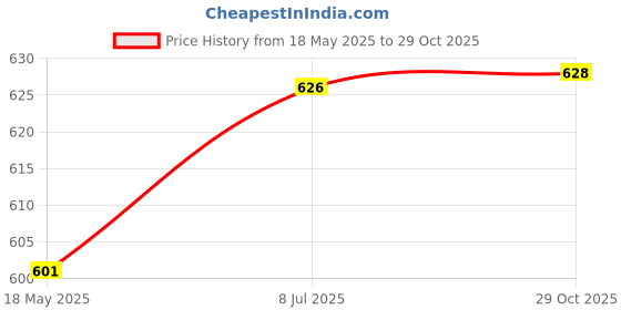amazon.in lyla 36Pcs Eyeglasses Chain Ends for Women Men Glasses Eyeglasses Chain Connector lyla Price History Graph from 18 May 2025 to 29 Oct 2025