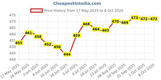 amazon.in LYLA 3D Analog Rocker Buttons 3D Joystick with Cap for PSP1000 PSP 1000 Repair Price History Graph from 17 May 2025 to 8 Oct 2025