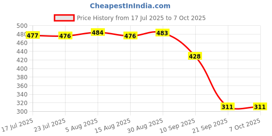 amazon.in LYLA 3D Analog Rocker Buttons 3D Joystick With Cap For Psp2000 Psp 2000 Repair Price History Graph from 17 Jul 2025 to 7 Oct 2025