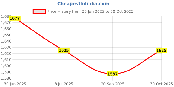 amazon.in Lyla 3x10 Pieces Logic Analyzer Cable Probe Test Hook Clip Line Yellow Price History Graph from 30 Jun 2025 to 30 Oct 2025