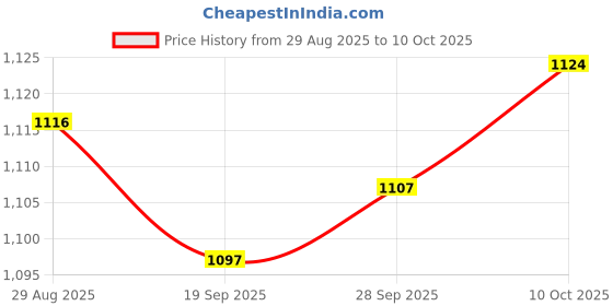 amazon.in Lyla 3x100 Pieces Ashless Quantitative Filter Paper Circles Medium, 30-50um 7cm Price History Graph from 29 Aug 2025 to 10 Oct 2025