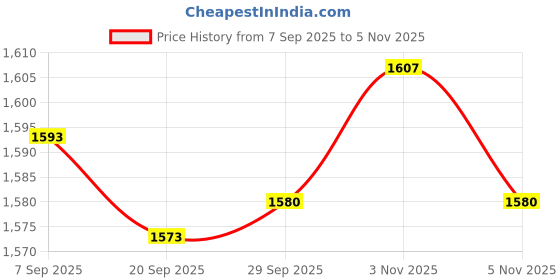 amazon.in Lyla 3x12V 2A AC Adapter Charger Sturdy Wall Plug for LED Strip Lights Router black Price History Graph from 7 Sep 2025 to 5 Nov 2025
