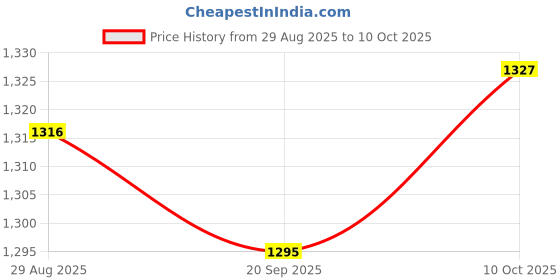amazon.in Lyla 3x14mm Thin Wall 3/8" Drive 12 Point Spark Plug Socket Wrench Tool for Price History Graph from 29 Aug 2025 to 10 Oct 2025