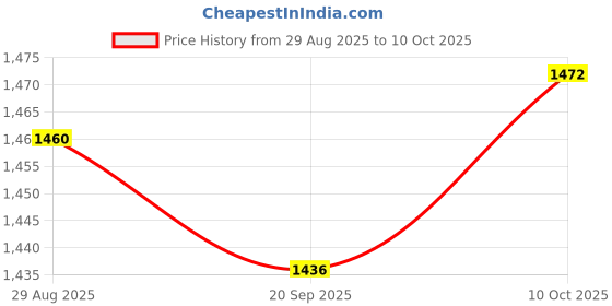 amazon.in Lyla 3x16/18mm Motorbikes Ignition Spark Plug Spanner Tool Deep Reach Wrench Socket Price History Graph from 29 Aug 2025 to 10 Oct 2025